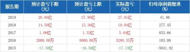 近5年归母净利润预测情况